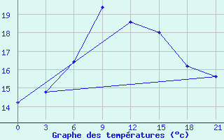 Courbe de tempratures pour Zestafoni