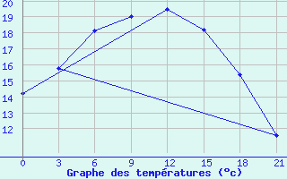 Courbe de tempratures pour Reboly