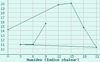 Courbe de l'humidex pour Qyteti Stalin