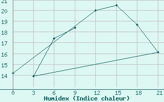 Courbe de l'humidex pour Liepaja