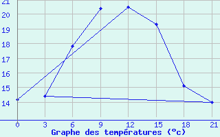 Courbe de tempratures pour Sar