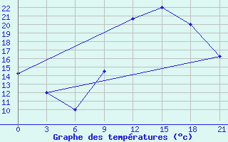 Courbe de tempratures pour Korca