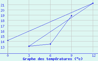 Courbe de tempratures pour Toropets