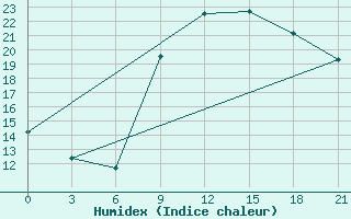 Courbe de l'humidex pour Monte Real