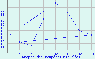 Courbe de tempratures pour Nabeul