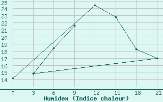 Courbe de l'humidex pour Ai-Petri