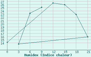 Courbe de l'humidex pour Staritsa