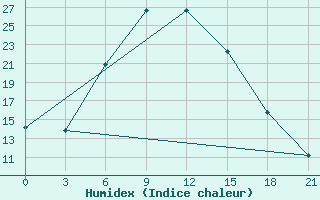 Courbe de l'humidex pour Rjazan