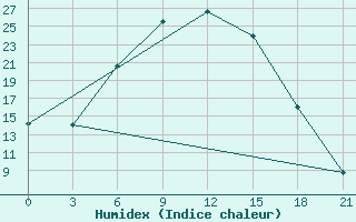 Courbe de l'humidex pour Kanevka