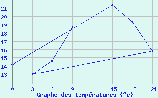 Courbe de tempratures pour Hanstholm