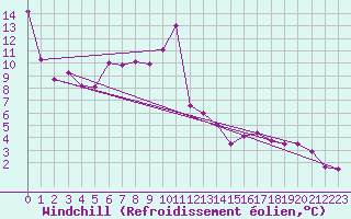 Courbe du refroidissement olien pour Laegern