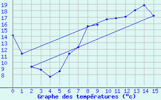 Courbe de tempratures pour Pierrefontaine-les-Varans (25)