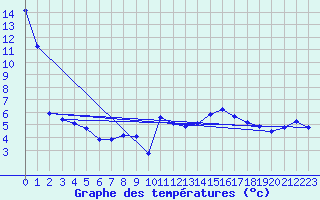 Courbe de tempratures pour Seichamps (54)