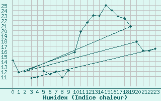 Courbe de l'humidex pour Villarzel (Sw)