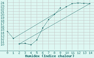 Courbe de l'humidex pour Kirchberg/Jagst-Herb