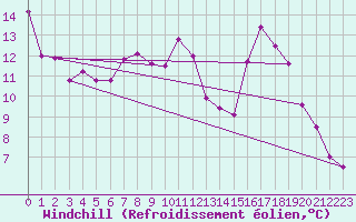 Courbe du refroidissement olien pour Aurillac (15)
