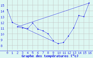 Courbe de tempratures pour Tobermory Rcs