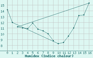 Courbe de l'humidex pour Tobermory Rcs