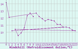 Courbe du refroidissement olien pour Pirou (50)