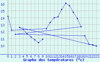 Courbe de tempratures pour Saint-Nazaire-d