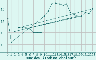 Courbe de l'humidex pour Cap de la Hague (50)