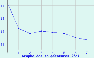 Courbe de tempratures pour Vic-en-Bigorre (65)