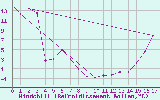 Courbe du refroidissement olien pour Carmacks CS, Y. T.