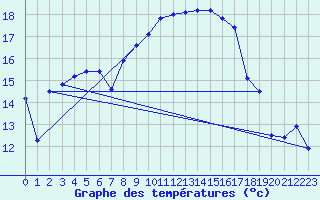 Courbe de tempratures pour Les Charbonnires (Sw)