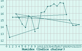 Courbe de l'humidex pour Dieppe (76)