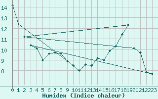 Courbe de l'humidex pour Ciudad Real (Esp)