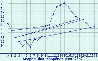 Courbe de tempratures pour Connerr (72)