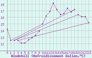 Courbe du refroidissement olien pour Dinard (35)