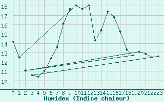 Courbe de l'humidex pour Barth