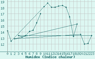 Courbe de l'humidex pour Usti Nad Orlici