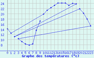 Courbe de tempratures pour Sain-Bel (69)