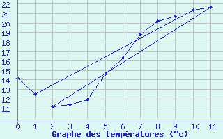 Courbe de tempratures pour Forde / Bringelandsasen