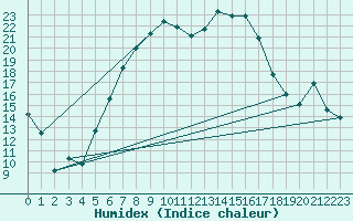 Courbe de l'humidex pour Jimbolia