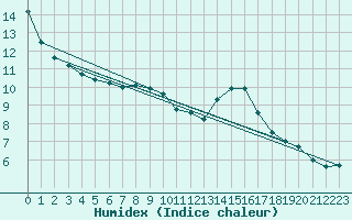 Courbe de l'humidex pour Troyes (10)