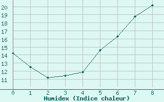 Courbe de l'humidex pour Forde / Bringelandsasen