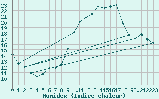 Courbe de l'humidex pour Muret (31)