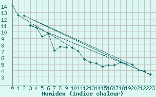 Courbe de l'humidex pour Weissenburg