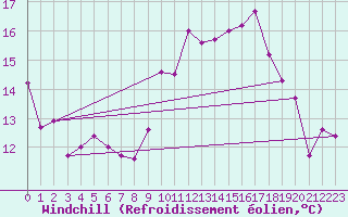 Courbe du refroidissement olien pour Landivisiau (29)