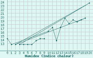 Courbe de l'humidex pour Turretot (76)