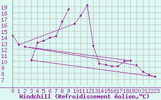 Courbe du refroidissement olien pour Aadorf / Tnikon