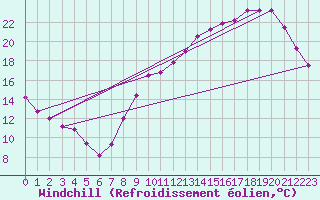 Courbe du refroidissement olien pour Bourges (18)