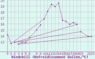 Courbe du refroidissement olien pour Dourbes (Be)