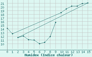 Courbe de l'humidex pour Amiens - Dury (80)