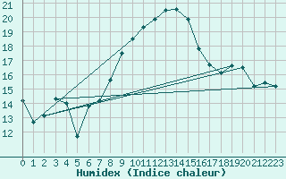 Courbe de l'humidex pour Isenvad