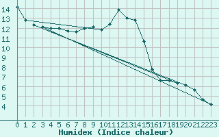 Courbe de l'humidex pour Belfort-Dorans (90)