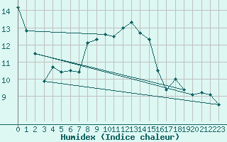 Courbe de l'humidex pour Deauville (14)